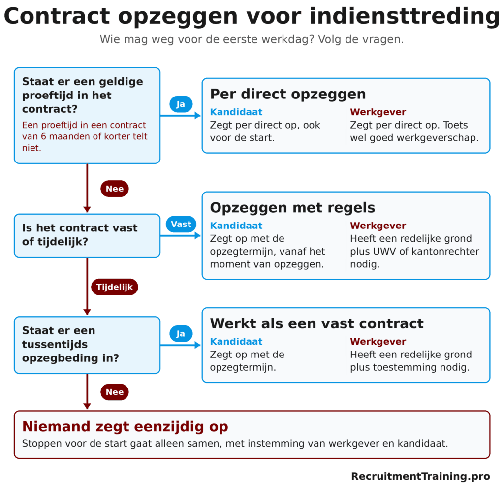 Beslisboom contract opzeggen voor indiensttreding: per contractvorm wat kandidaat en werkgever mogen voor de eerste werkdag, van proeftijd tot tijdelijk contract.