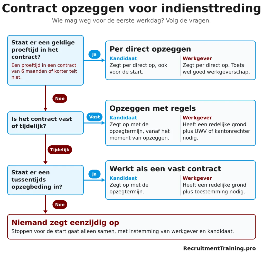 Beslisboom contract opzeggen voor indiensttreding: per contractvorm wat kandidaat en werkgever mogen voor de eerste werkdag, van proeftijd tot tijdelijk contract.