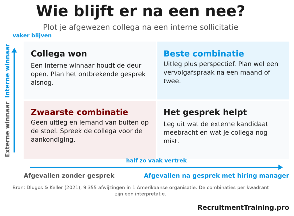 Matrix bij een interne sollicitatie die laat zien hoe een gesprek met de hiring manager en een interne of externe winnaar het vertrek van een afgewezen collega beïnvloeden.
