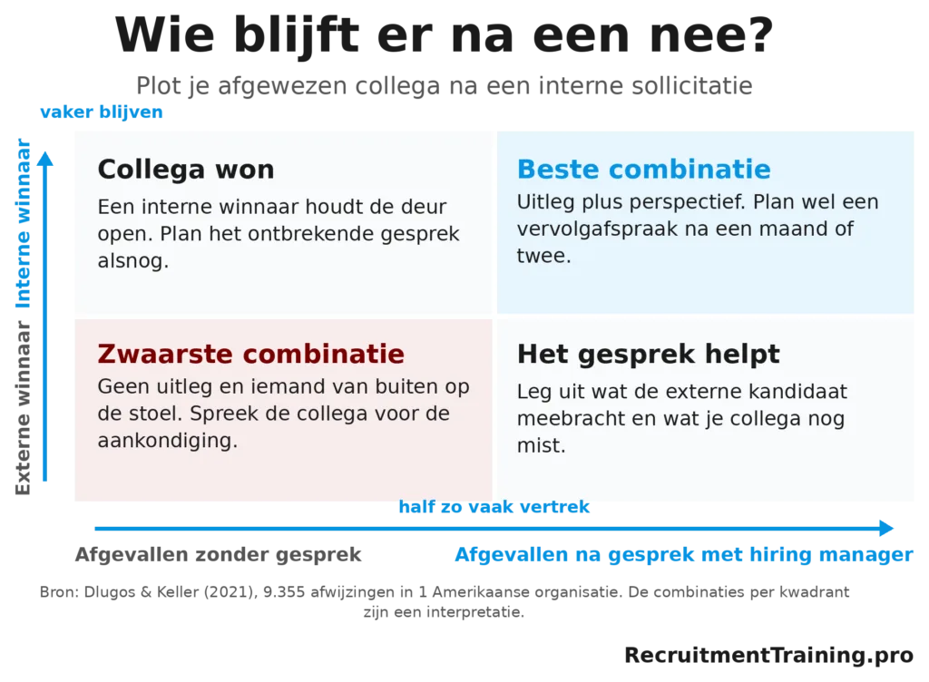 Matrix bij een interne sollicitatie die laat zien hoe een gesprek met de hiring manager en een interne of externe winnaar het vertrek van een afgewezen collega beïnvloeden.