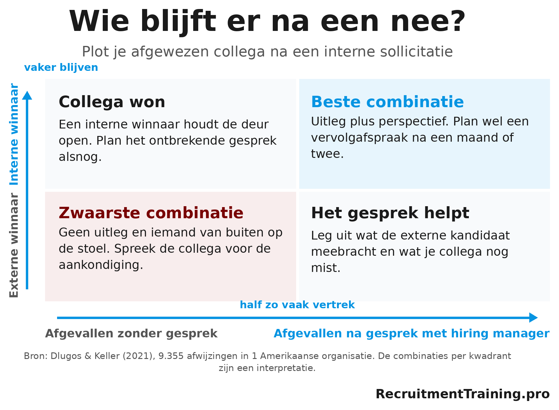 Matrix bij een interne sollicitatie die laat zien hoe een gesprek met de hiring manager en een interne of externe winnaar het vertrek van een afgewezen collega beïnvloeden.