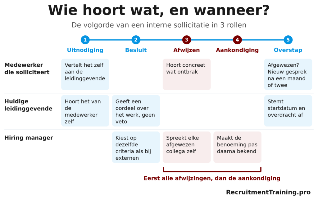 Tijdlijn van een interne sollicitatie met per moment wat de medewerker, de huidige leidinggevende en de hiring manager doen, van uitnodiging tot overstap.