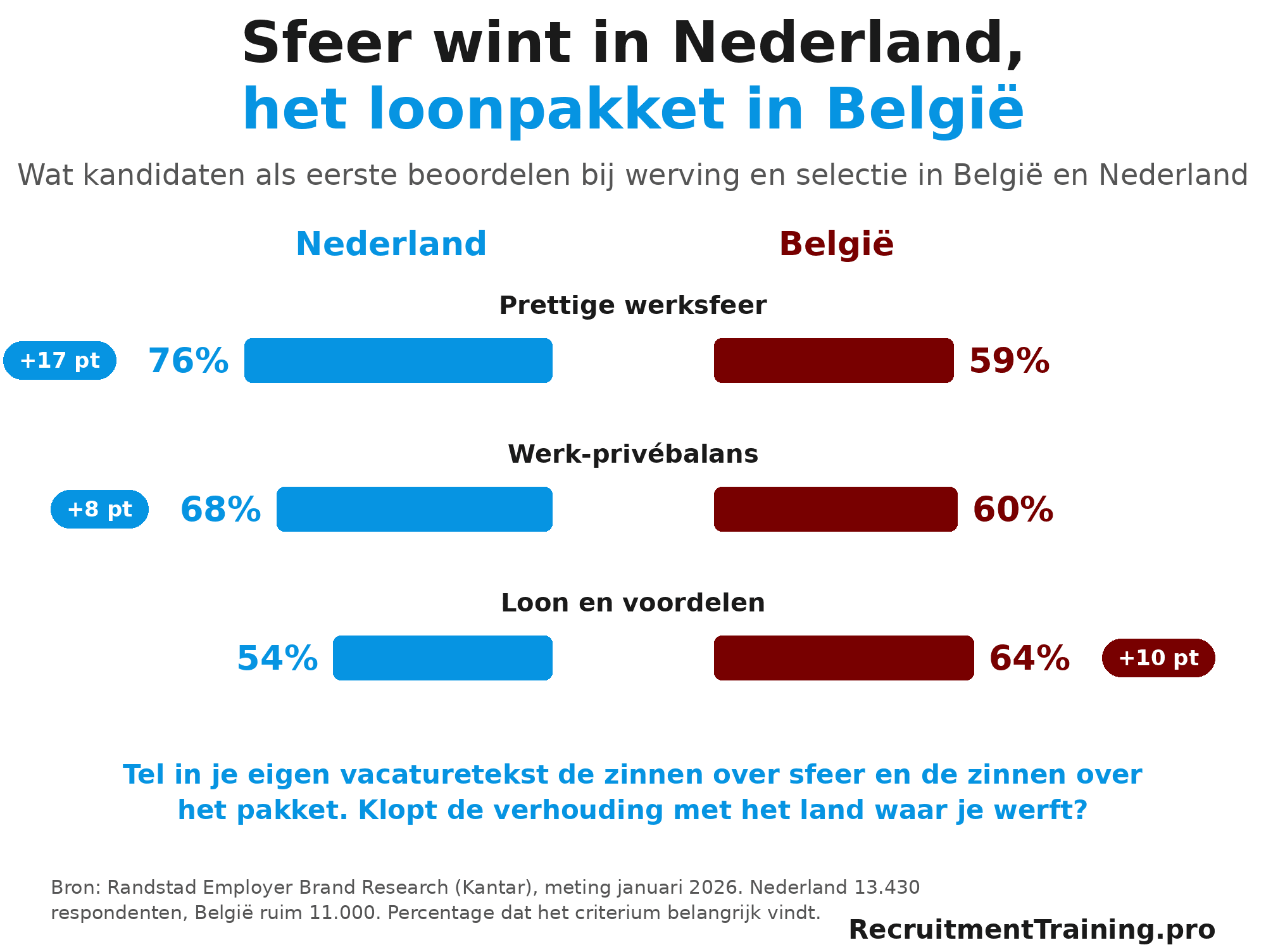 Vlindergrafiek van wat kandidaten in Nederland en België als eerste beoordelen bij werving en selectie: werksfeer, werk-privébalans en loon, met het verschil in procentpunten.