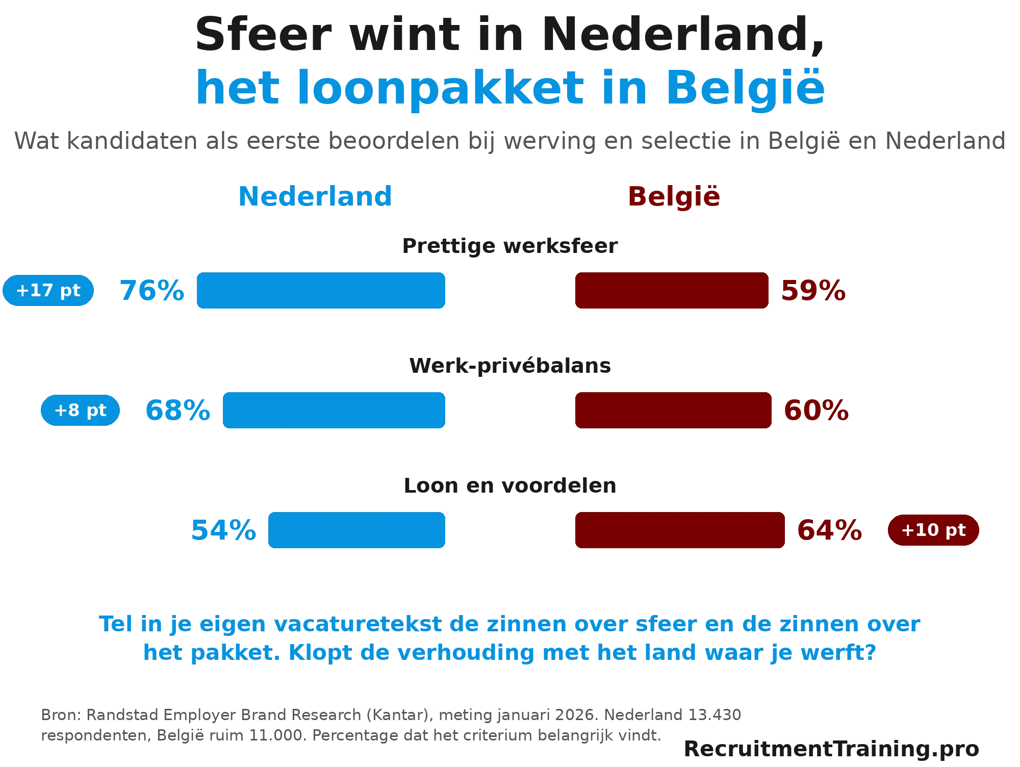 Vlindergrafiek van wat kandidaten in Nederland en België als eerste beoordelen bij werving en selectie: werksfeer, werk-privébalans en loon, met het verschil in procentpunten.