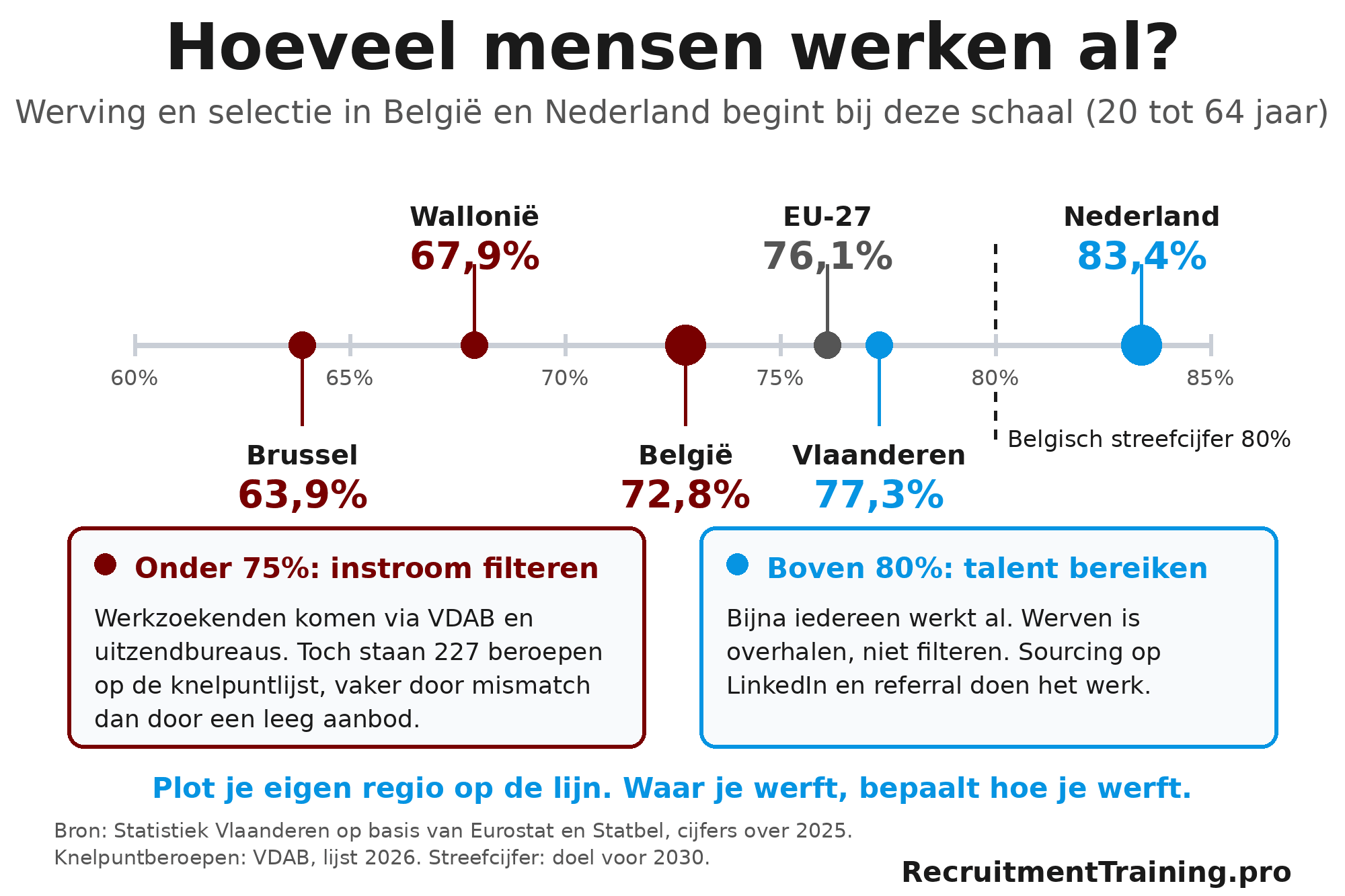Schaal van de werkzaamheidsgraad van Brussel tot Nederland waarop recruiters hun eigen regio plotten, met de aanpak bij werving en selectie in België en Nederland per zone.