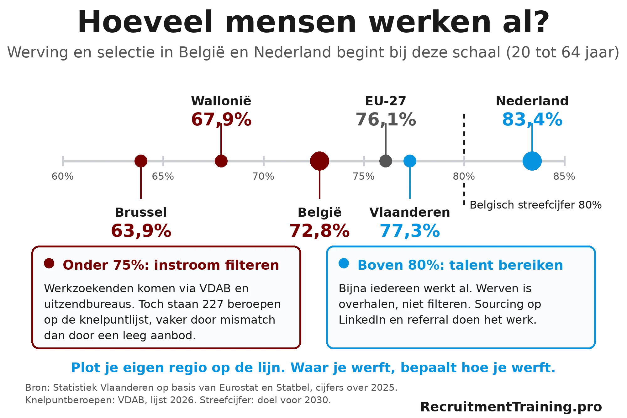 Schaal van de werkzaamheidsgraad van Brussel tot Nederland waarop recruiters hun eigen regio plotten, met de aanpak bij werving en selectie in België en Nederland per zone.