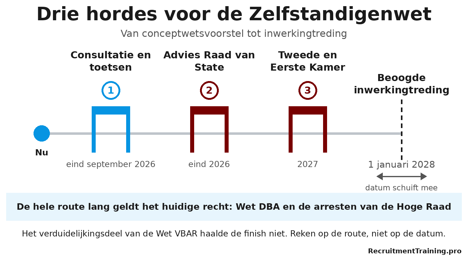 Tijdlijn als hordebaan met drie obstakels tussen het conceptwetsvoorstel en de beoogde inwerkingtreding van de Zelfstandigenwet.