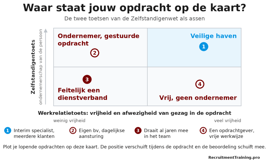 Matrix met de zelfstandigentoets en de werkrelatietoets als assen, waarin vier zzp-opdrachten zijn geplot van veilige haven tot feitelijk dienstverband.