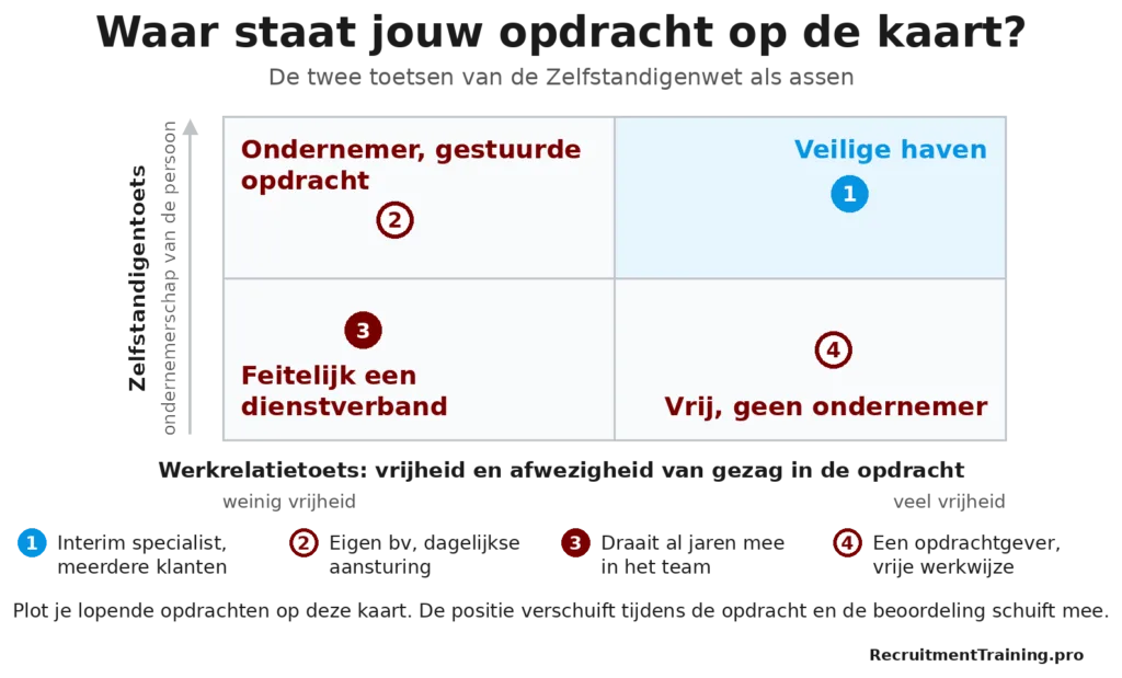 Matrix met de zelfstandigentoets en de werkrelatietoets als assen, waarin vier zzp-opdrachten zijn geplot van veilige haven tot feitelijk dienstverband.