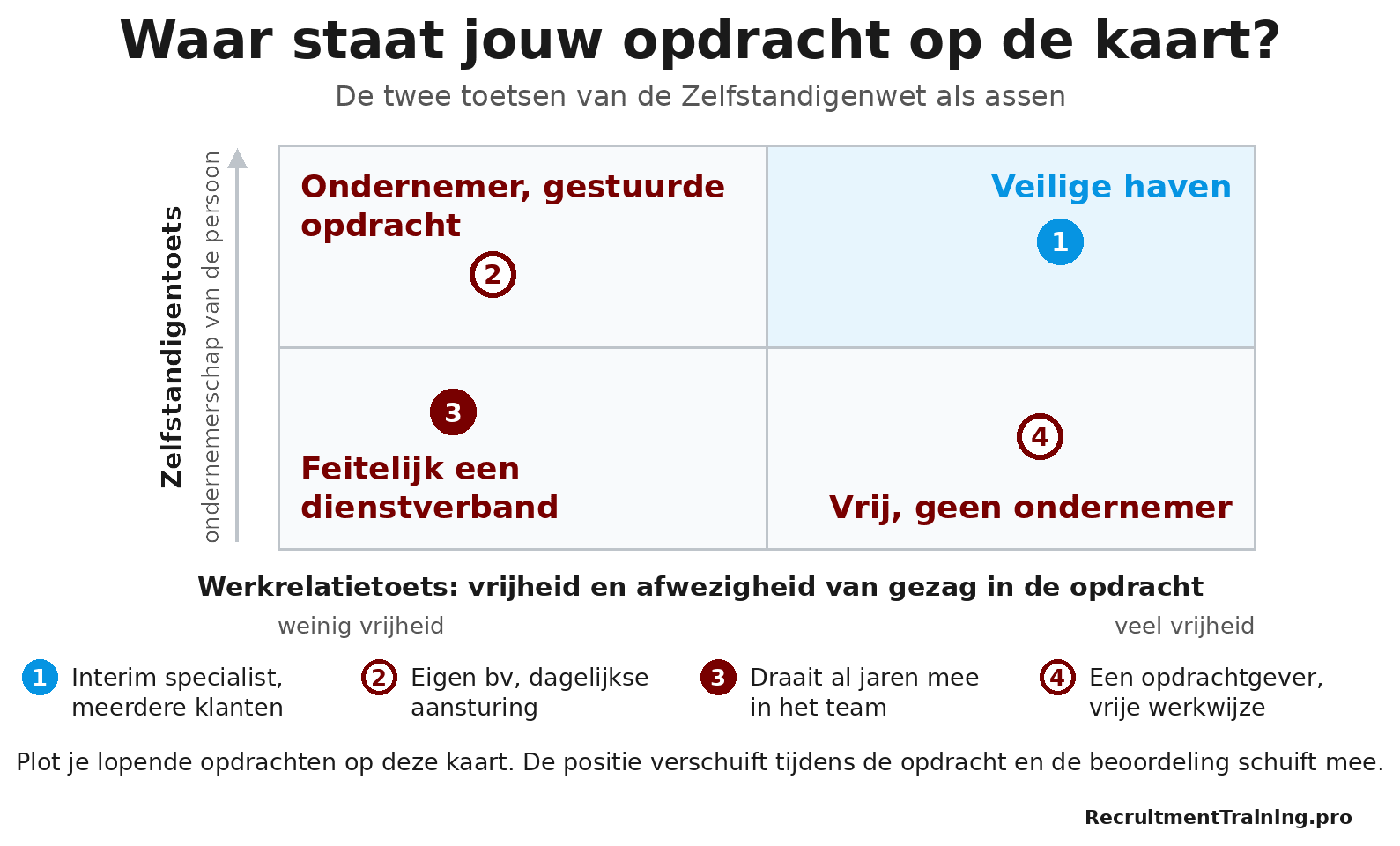 Matrix met de zelfstandigentoets en de werkrelatietoets als assen, waarin vier zzp-opdrachten zijn geplot van veilige haven tot feitelijk dienstverband.