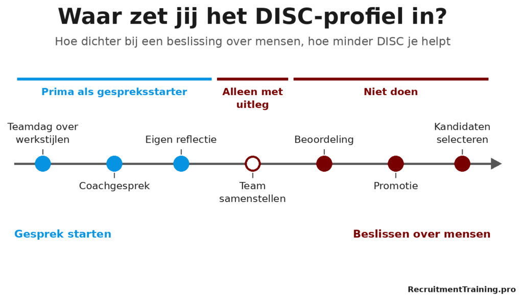Spectrum dat laat zien waar je het DISC-profiel inzet, van teamdag en coachgesprek als gespreksstarter tot beoordeling, promotie en selectie waar je het niet gebruikt.