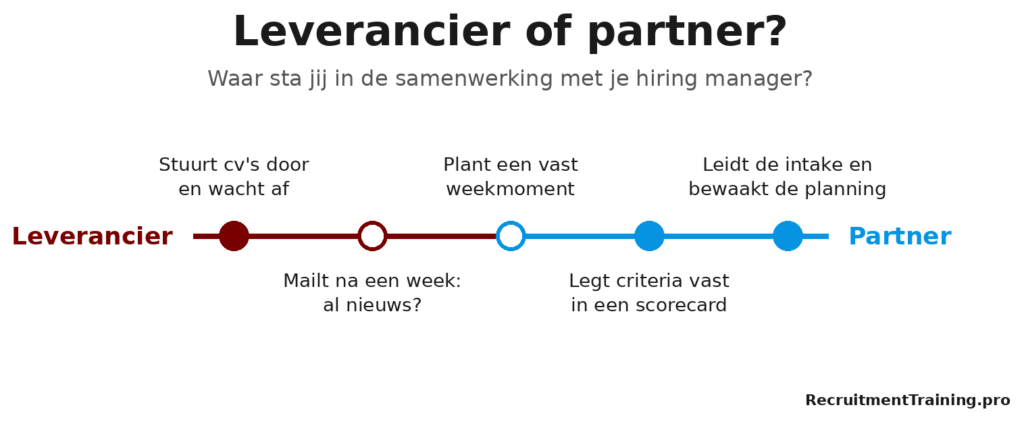 Spectrum van leverancier naar partner met 5 gedragingen van recruiters in de samenwerking met de hiring manager.