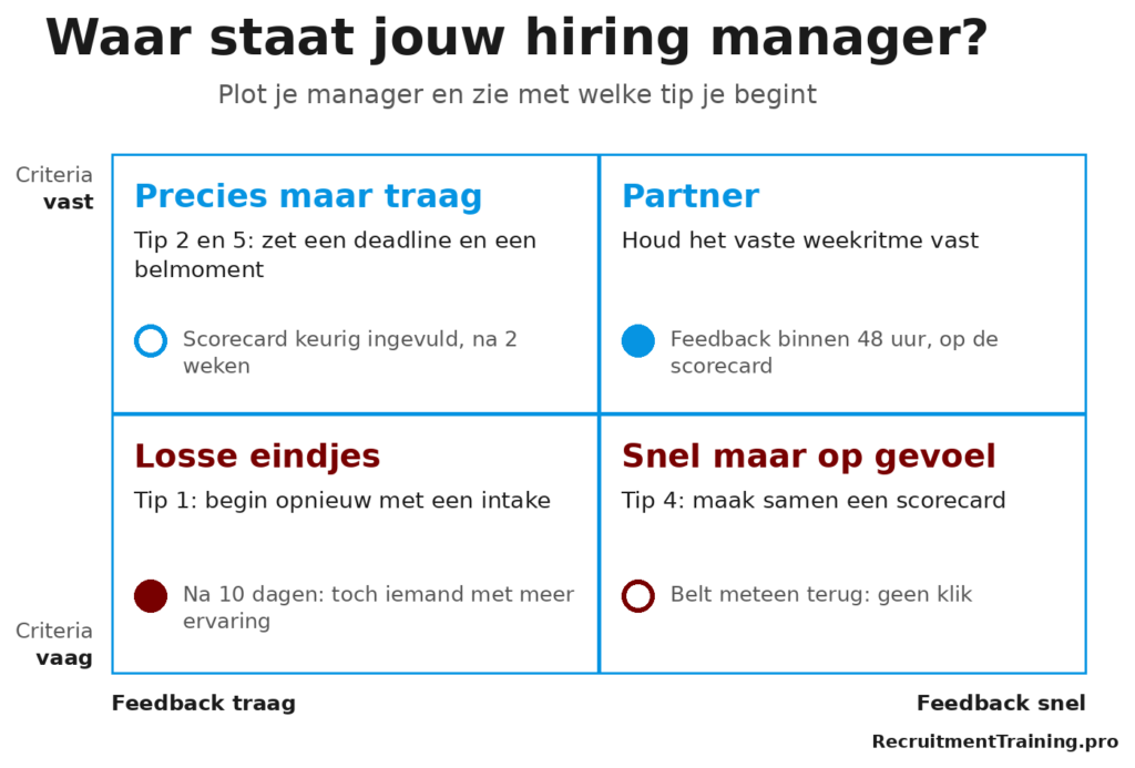 Matrix voor recruiters: plot je hiring manager op feedbacksnelheid en helderheid van criteria en zie per kwadrant met welke tip je begint.