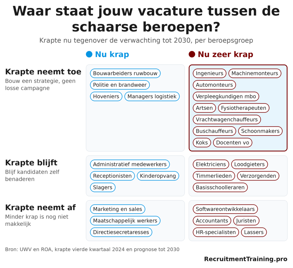 Infographic schaarse beroepen: beroepsgroepen ingedeeld naar krapte nu en de verwachte ontwikkeling tot 2030 volgens UWV en ROA.