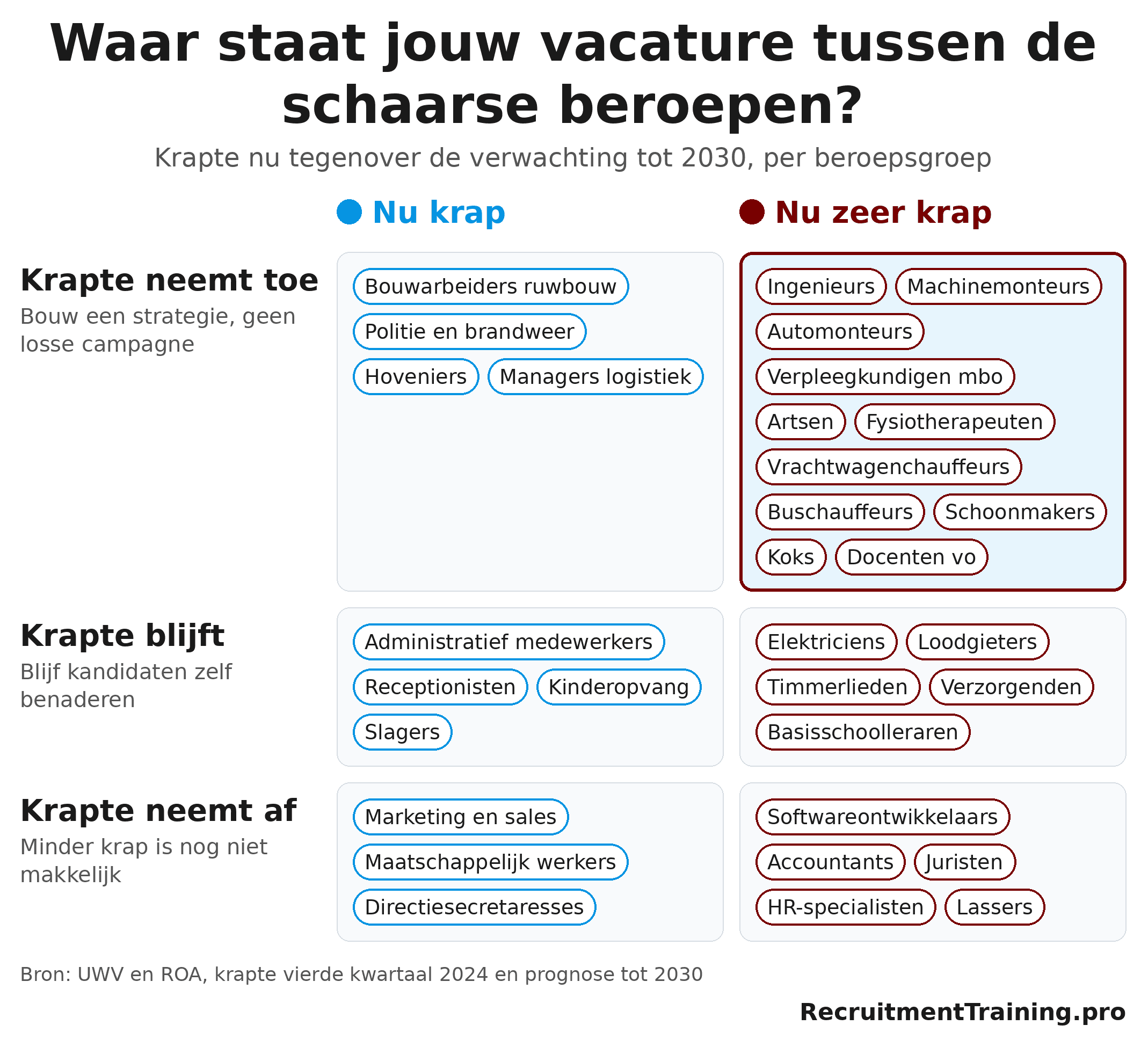 Infographic schaarse beroepen: beroepsgroepen ingedeeld naar krapte nu en de verwachte ontwikkeling tot 2030 volgens UWV en ROA.