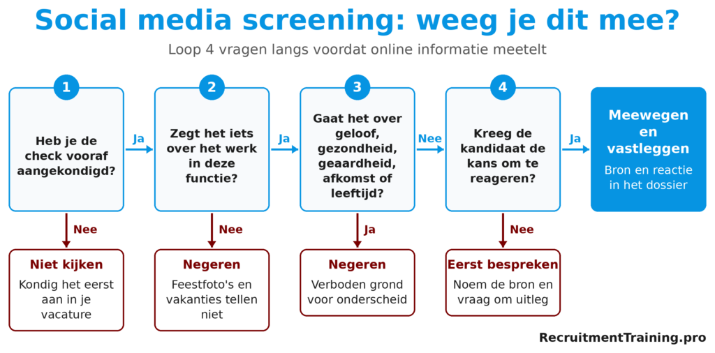 Beslisboom voor social media screening van sollicitanten: 4 vragen die bepalen of je online informatie over een kandidaat negeert, eerst bespreekt of meeweegt.